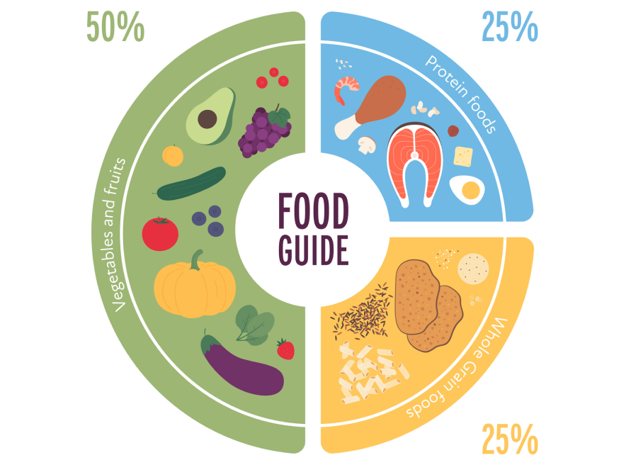 This image is a visual representation of he descriptive text for the plate method on how to divide your plate into three sections